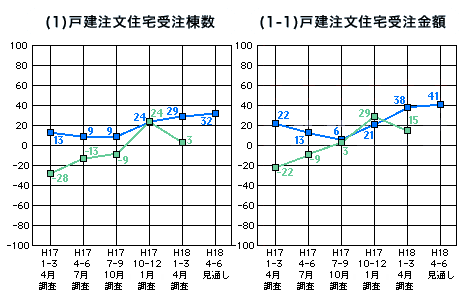 各社経営者による住宅景況判断指数の推移