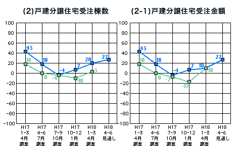 各社経営者による住宅景況判断指数の推移