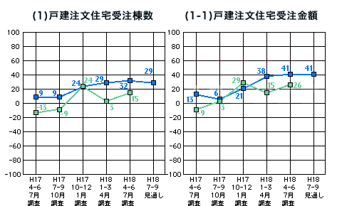 各社経営者による住宅景況判断指数の推移