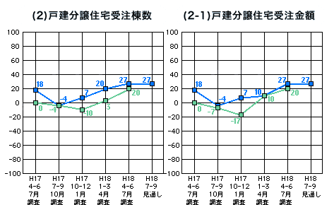 各社経営者による住宅景況判断指数の推移