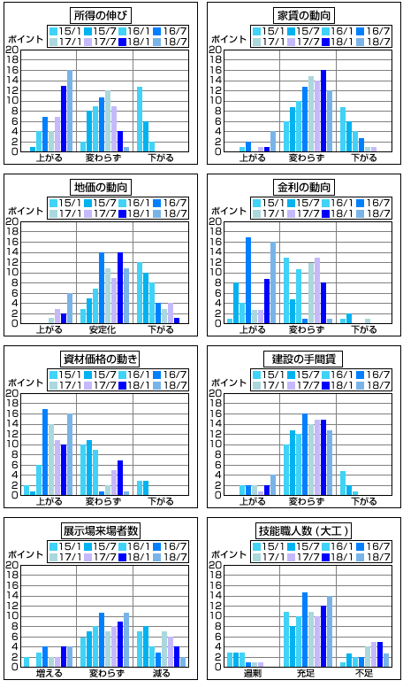 住宅メーカーの経営指標の推移