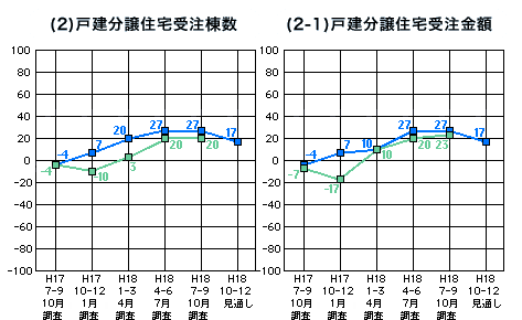 分譲住宅グラフ