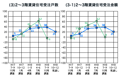 2~3階賃貸住宅グラフ