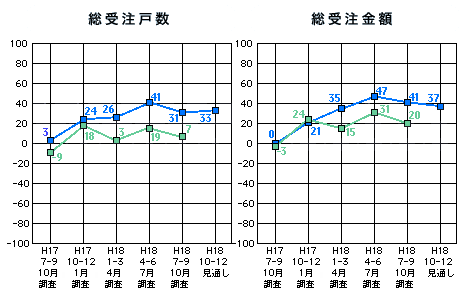 総受注グラフ