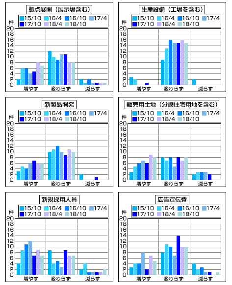 住宅メーカーの経営指標の推移