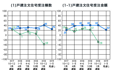 戸建注文住宅グラフ