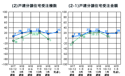 分譲住宅グラフ