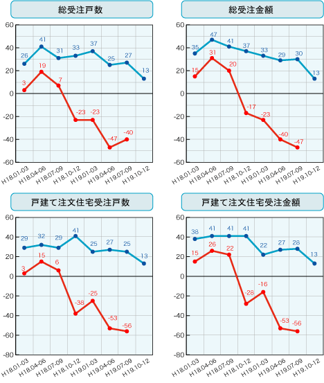 各社経営者による住宅景況判断指数の推移