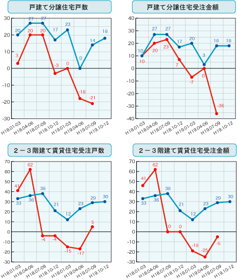 各社経営者による住宅景況判断指数の推移