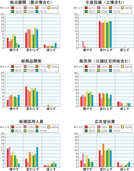 住宅メーカーの経営指標の推移