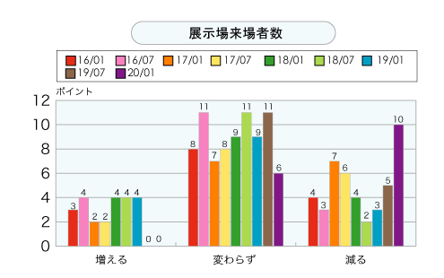 展示場来場者数＜グラフ＞