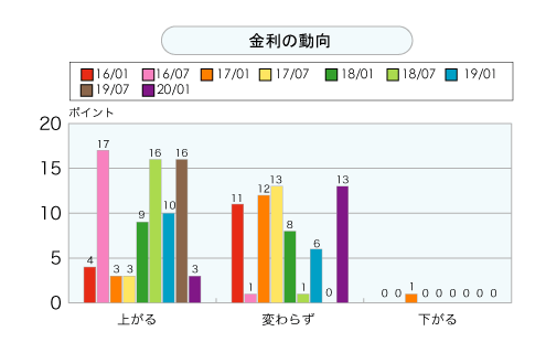 金利の動向＜グラフ＞