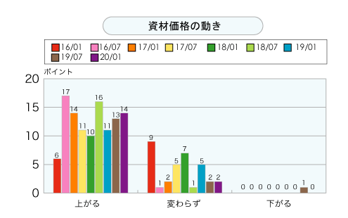 資材価格の動き＜グラフ＞