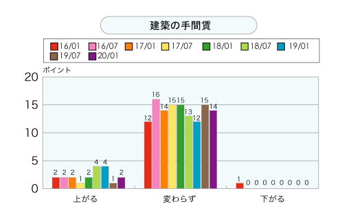 建築の手間賃＜グラフ＞