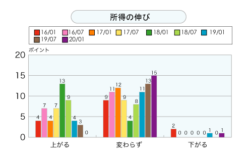 所得の伸び＜グラフ＞