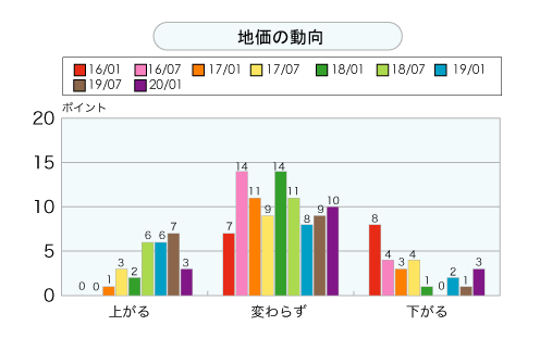 地価の動向＜グラフ＞