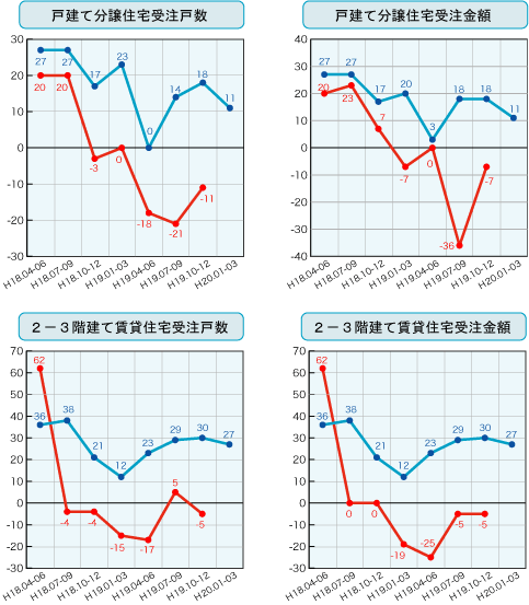 各社経営者による住宅景況判断指数の推移