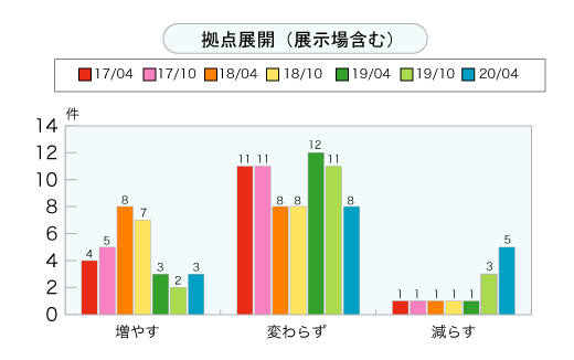 拠点展開（展示場含む）＜グラフ＞