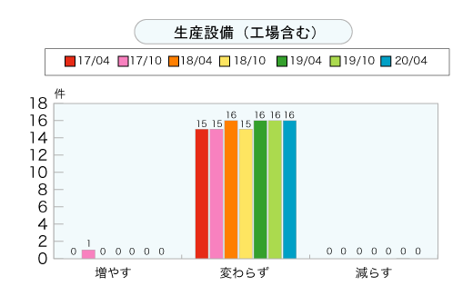 生産設備（工場含む）＜グラフ＞