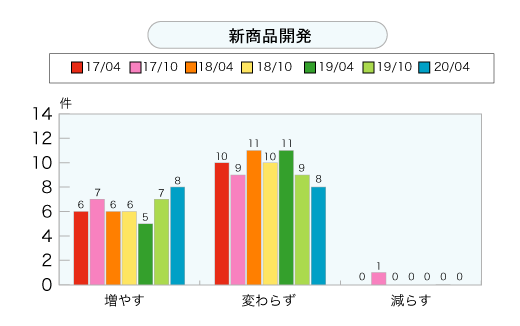 新商品開発＜グラフ＞