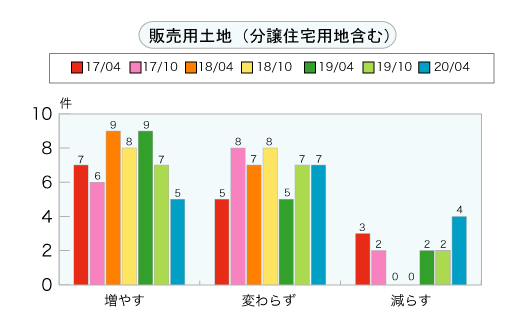 販売用土地（分譲住宅用地含む）＜グラフ＞