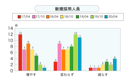 新規採用人数＜グラフ＞