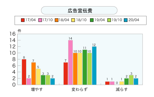 広告宣伝費＜グラフ＞