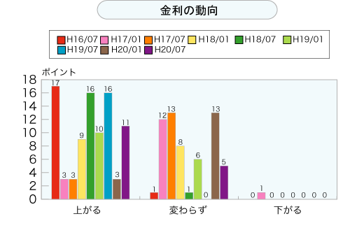 金利の動向（グラフ）