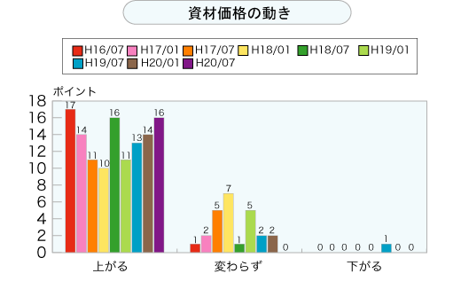 資材価格の動き（グラフ）