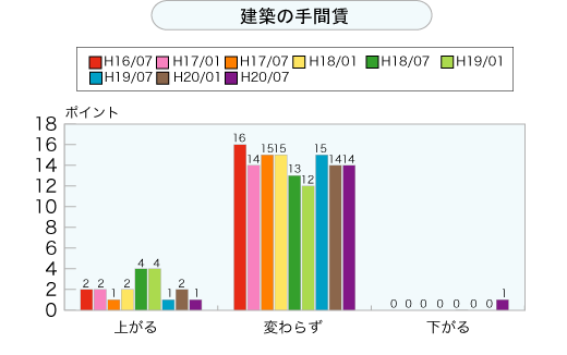 建築の手間賃（グラフ）