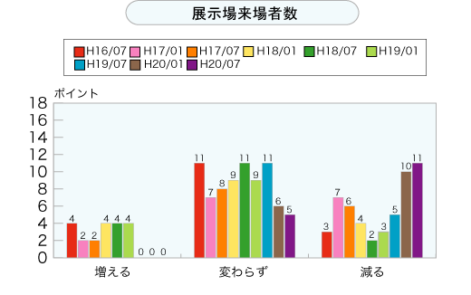 展示場来場者数（グラフ）