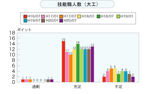 技能職人数（大工）（グラフ）