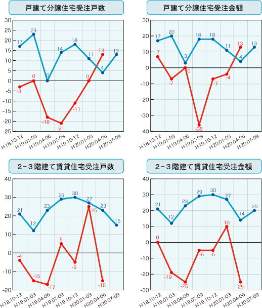 各社経営者による住宅景況判断指数の推移