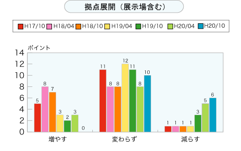 拠点展開（展示場含む）（グラフ）