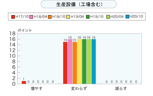 生産設備（工場含む）（グラフ）