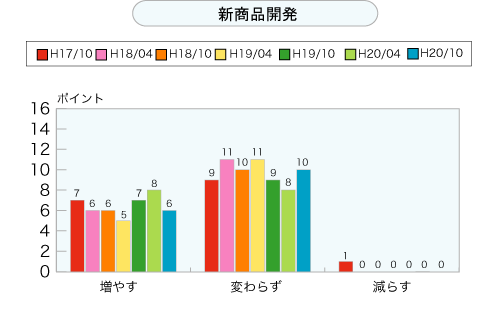 新商品開発（グラフ）