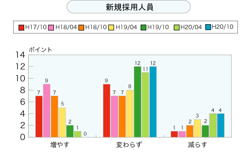 新規採用人数（グラフ）