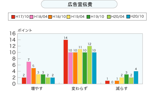 広告宣伝費（グラフ）