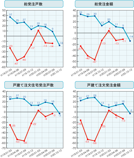 各社経営者による住宅景況判断指数の推移