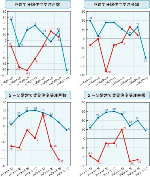 各社経営者による住宅景況判断指数の推移