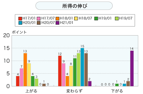 所得の伸び（グラフ）