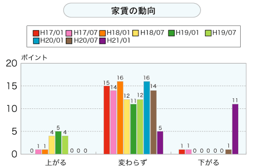 家賃の動向（グラフ）