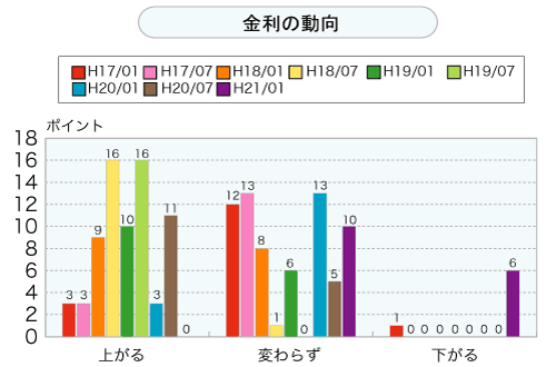 金利の動向（グラフ）