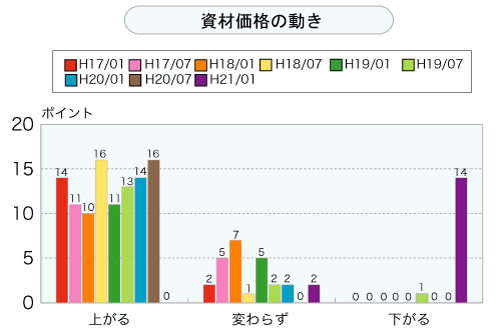 資材価格の動き（グラフ）