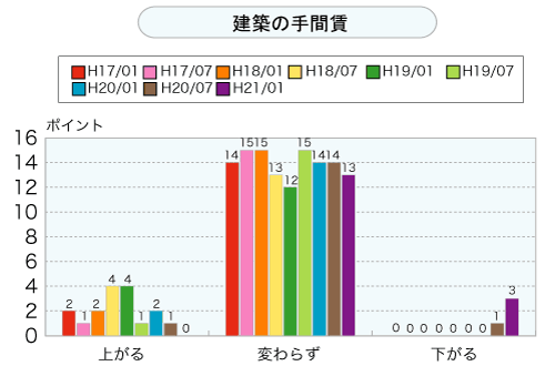 建築の手間賃（グラフ）