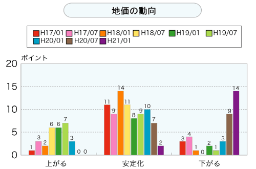 地価の動向（グラフ