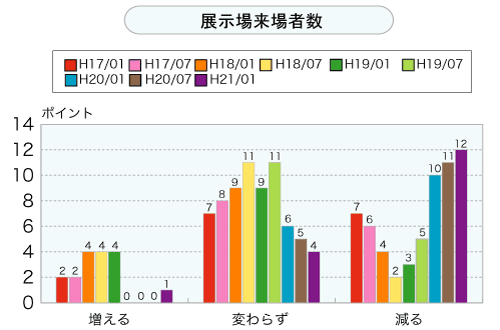 展示場来場者数（グラフ）