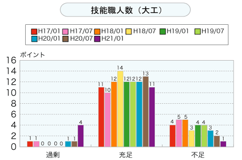 技能職人数（大工）（グラフ）