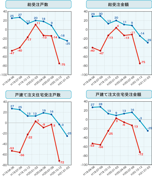 各社経営者による住宅景況判断指数の推移