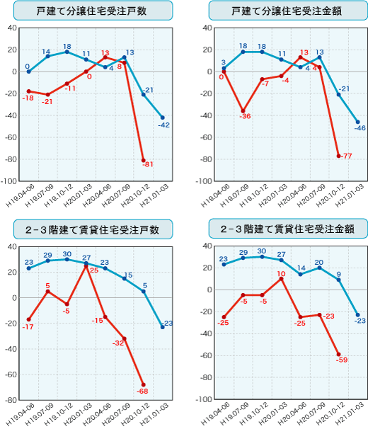 各社経営者による住宅景況判断指数の推移